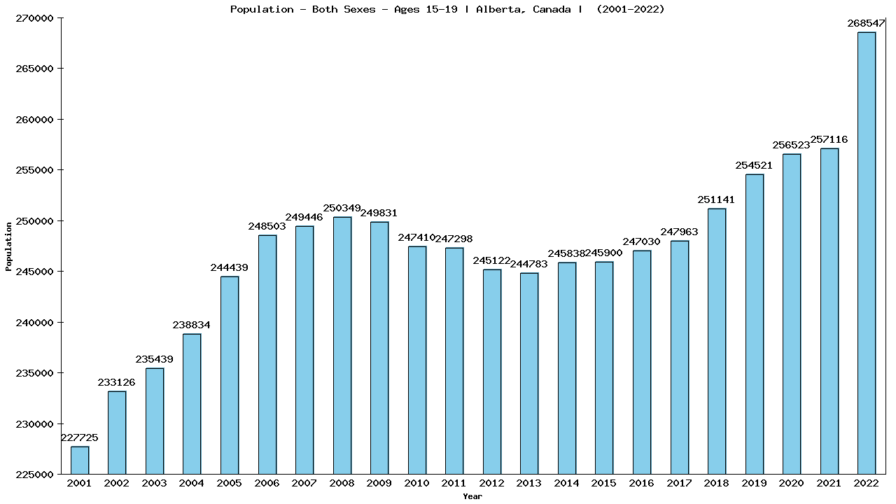 Graph showing Populalation - Teen-aged - Aged 15-19 - [2001-2022] | Alberta, Canada